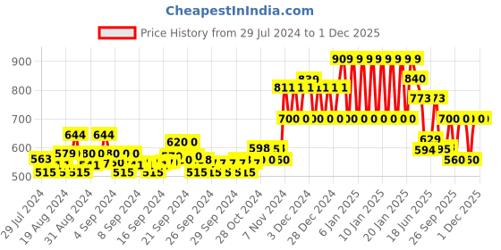 ajio.com ed-a-mamma Unisex Pack of 2 Printed Organic Bodysuits ed-a-mamma Price History Graph from 29 Jul 2024 to 1 Dec 2025