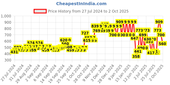 ajio.com ed-a-mamma Varsity Jacket with Insert Pockets ed-a-mamma Price History Graph from 27 Jul 2024 to 2 Oct 2025
