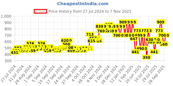 ajio.com ed-a-mamma Varsity Jacket with Insert Pockets ed-a-mamma Price History Graph from 27 Jul 2024 to 7 Nov 2025