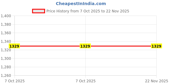 ajio.com ed-a-mamma Wooden Animals Stacking Toys ed-a-mamma Price History Graph from 7 Oct 2025 to 21 Nov 2025