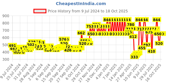 ajio.com ed-a-mamma Zip-Front Bomber Jacket ed-a-mamma Price History Graph from 9 Jul 2024 to 18 Oct 2025