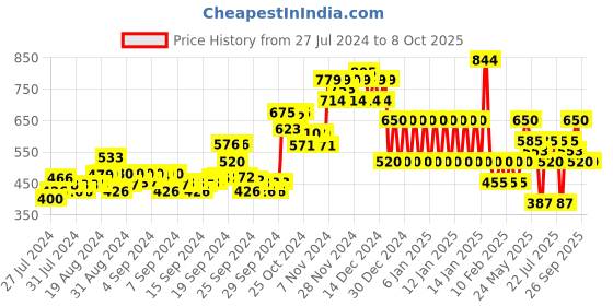 ajio.com ed-a-mamma Zip-Front Bomber Jacket ed-a-mamma Price History Graph from 27 Jul 2024 to 4 Oct 2025