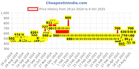 ajio.com ed-a-mamma Zip-Front Bomber Jacket ed-a-mamma Price History Graph from 29 Jul 2024 to 9 Oct 2025