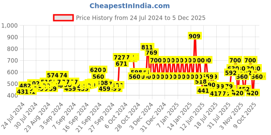 ajio.com ed-a-mamma Zip-Front Hooded Sweatshirt ed-a-mamma Price History Graph from 24 Jul 2024 to 4 Dec 2025
