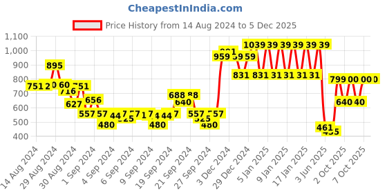 ajio.com ed-a-mamma Zip-Front Hooded Sweatshirt ed-a-mamma Price History Graph from 14 Aug 2024 to 5 Dec 2025