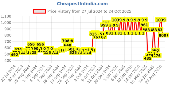 ajio.com ed-a-mamma Zip-Front Hoodie with Ribbed Hems ed-a-mamma Price History Graph from 27 Jul 2024 to 22 Oct 2025