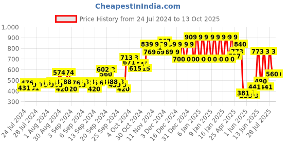 ajio.com ed-a-mamma Zip-Front Hoodie with Split Kangaroo Pocket ed-a-mamma Price History Graph from 24 Jul 2024 to 13 Oct 2025