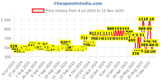 ajio.com ed-a-mamma Zip-Front Hoodie with Split Kangaroo Pockets ed-a-mamma Price History Graph from 9 Jul 2024 to 23 Nov 2025