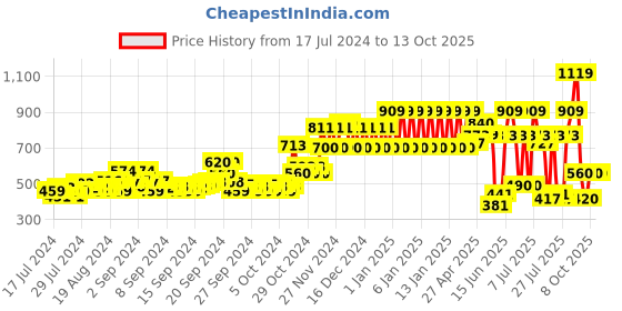 ajio.com ed-a-mamma Zip-Front Hoodie with Split Kangaroo Pockets ed-a-mamma Price History Graph from 17 Jul 2024 to 12 Oct 2025