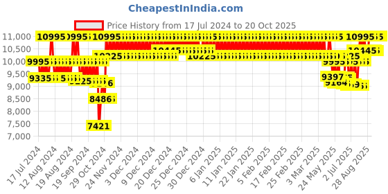 ajio.com casio ED462 Edifice Men (EF-539D-1A2VDF) Analog Wrist Watch casio Price History Graph from 17 Jul 2024 to 20 Oct 2025
