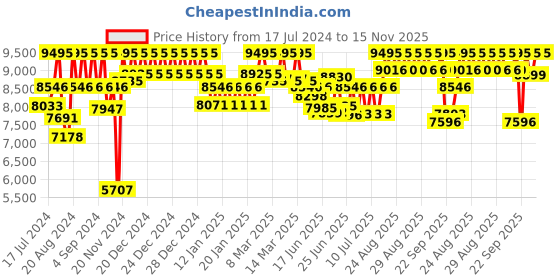 ajio.com casio ED512 Edifice Men (EFR-571D-1AVUDF) Analog Wrist Watch casio Price History Graph from 17 Jul 2024 to 13 Nov 2025