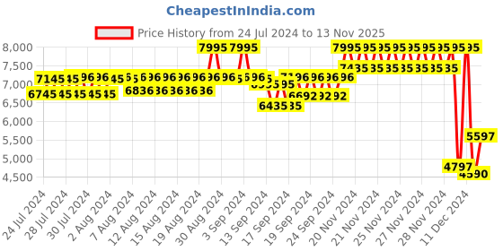 ajio.com casio ED535 Edifice Men (EFV-140D-1AVUDF) Analog Wrist Watch casio Price History Graph from 24 Jul 2024 to 13 Nov 2025