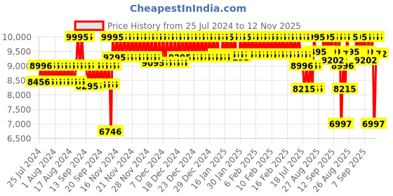 ajio.com casio ED551 Edifice Men (EFV-C110D-1A4VDF) Analog-Digital Wrist Watch casio Price History Graph from 25 Jul 2024 to 12 Nov 2025
