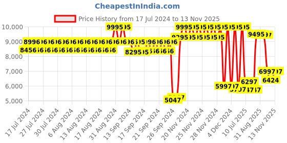 ajio.com casio ED552 Edifice Men (EFV-C110D-2AVDF) Analog-Digital Wrist Watch casio Price History Graph from 17 Jul 2024 to 13 Nov 2025