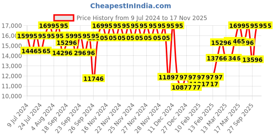 ajio.com casio ED564 Edifice Men (ECB-2000D-1ADF) Analog-Digital Wrist Watch casio Price History Graph from 9 Jul 2024 to 16 Nov 2025