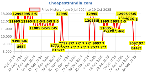 ajio.com casio ED574 Edifice Bluetooth Connect Men (ECB-40D-1ADF) Analog-Digital Wrist Watch casio Price History Graph from 9 Jul 2024 to 18 Oct 2025