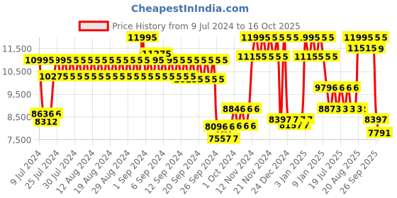 ajio.com casio ED581 Edifice Men (EFB-710D-2AVUDF) Analog Wrist Watch casio Price History Graph from 9 Jul 2024 to 16 Oct 2025