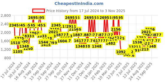 ajio.com the body shop Edelweiss Bouncy Sleeping Mask the body shop Price History Graph from 17 Jul 2024 to 2 Nov 2025