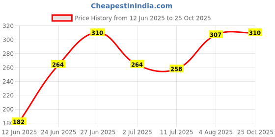 ajio.com eden Cotton Abstract Panties eden Price History Graph from 12 Jun 2025 to 25 Oct 2025