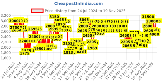 ajio.com cacharel Eden Eau De Parfum cacharel Price History Graph from 24 Jul 2024 to 17 Nov 2025