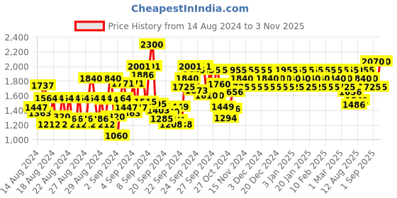 ajio.com cacharel Eden Eau De Parfum cacharel Price History Graph from 14 Aug 2024 to 3 Nov 2025