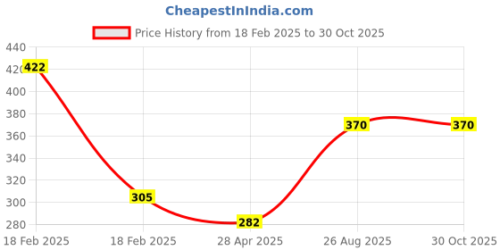 ajio.com eden Women T-shirt Bra eden Price History Graph from 18 Feb 2025 to 30 Oct 2025