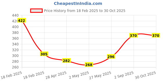 ajio.com eden WomenT-shirt Bra eden Price History Graph from 18 Feb 2025 to 30 Oct 2025
