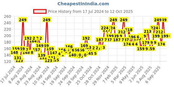 ajio.com wild stone Edge Eau De Parfum for Men wild stone Price History Graph from 17 Jul 2024 to 12 Oct 2025