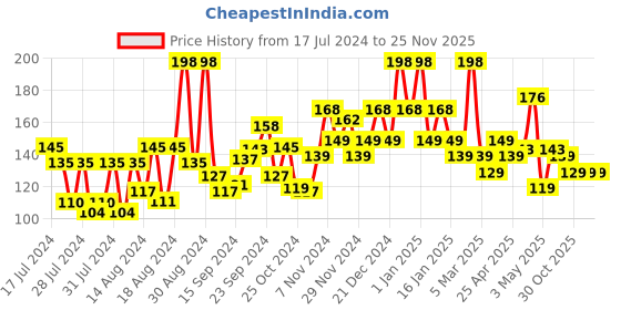 ajio.com wild stone Edge Shower Gel wild stone Price History Graph from 17 Jul 2024 to 25 Nov 2025