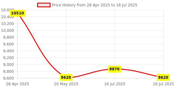 ajio.com ozuko EDGEPRO Range One Size Backpack ozuko Price History Graph from 28 Apr 2025 to 16 Jul 2025