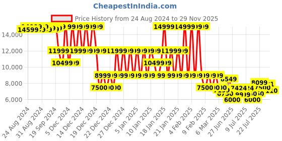 ajio.com armani exchange Edition Silicon Logo Regular Fit Sweatshirt armani exchange Price History Graph from 24 Aug 2024 to 29 Nov 2025