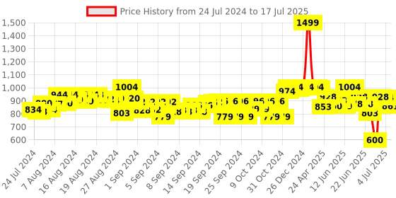 ajio.com genius box Educational 3-in-1 Activity S.T.E.M Learning Kit genius box Price History Graph from 24 Jul 2024 to 4 Jul 2025