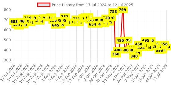 ajio.com toyzone Educational Doraemon Bus Blocks toyzone Price History Graph from 17 Jul 2024 to 12 Jul 2025