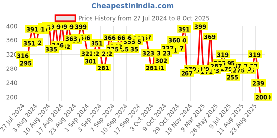 ajio.com eduketive 123 Numbers & Counting Write & Wipe Reusable Activity Set eduketive Price History Graph from 27 Jul 2024 to 7 Oct 2025