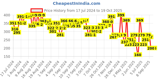 ajio.com eduketive ABC Letters Write & Wipe Reusable Activity Set eduketive Price History Graph from 17 Jul 2024 to 15 Oct 2025