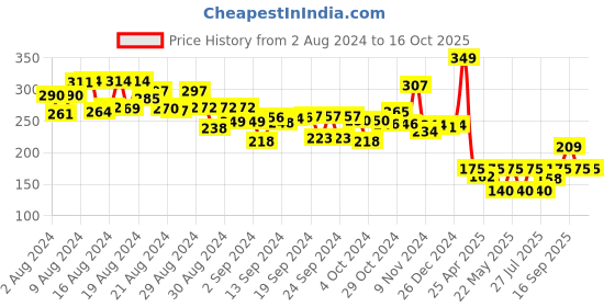 ajio.com eduketive Back to School Decorative Jigsaw Puzzle eduketive Price History Graph from 2 Aug 2024 to 16 Oct 2025