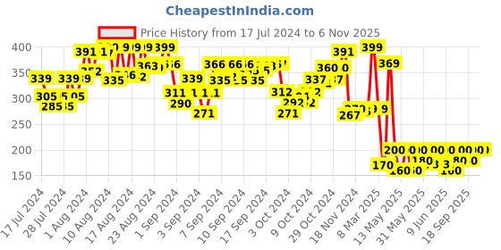 ajio.com eduketive Road Trip Write & Wipe Reusable Activity Set eduketive Price History Graph from 17 Jul 2024 to 5 Nov 2025