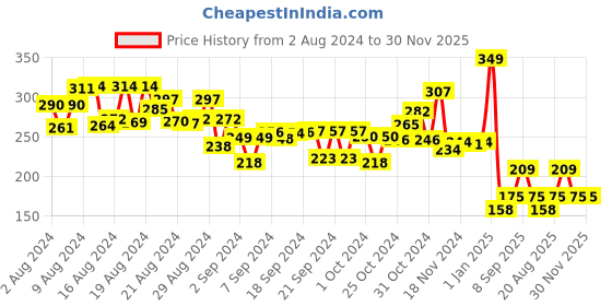 ajio.com eduketive The Family Decorative Jigsaw Puzzle eduketive Price History Graph from 2 Aug 2024 to 29 Nov 2025