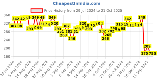 ajio.com eduketive Who Am I - Educational Puzzle eduketive Price History Graph from 29 Jul 2024 to 19 Oct 2025