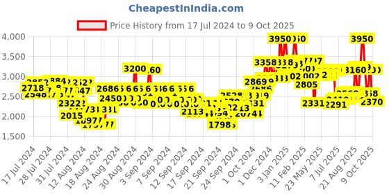 ajio.com edw essenza Ignite Fleur Eau De Toilette edw essenza Price History Graph from 17 Jul 2024 to 9 Oct 2025
