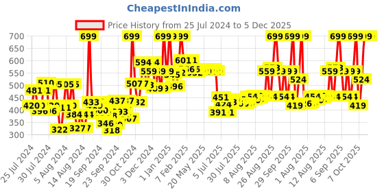 ajio.com edw essenza Inizio Homme Deodorant Spray edw essenza Price History Graph from 25 Jul 2024 to 5 Dec 2025