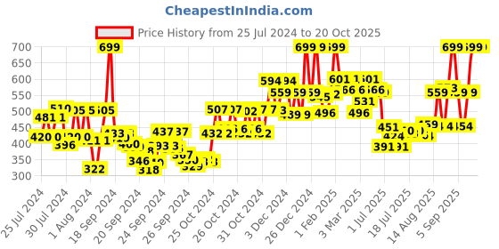 ajio.com edw essenza Mikkel Deodorant Spray edw essenza Price History Graph from 25 Jul 2024 to 20 Oct 2025