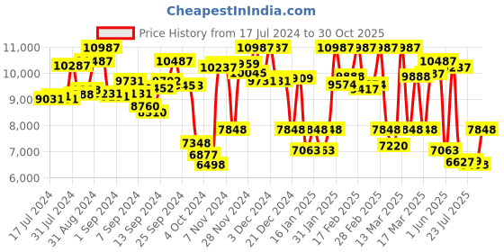 ajio.com hidesign EE Bennett Briefcase with Buckle Closure hidesign Price History Graph from 17 Jul 2024 to 30 Oct 2025