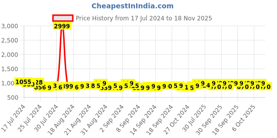 ajio.com eego italy Flat Heel Slip-On Formal Shoes eego italy Price History Graph from 17 Jul 2024 to 18 Nov 2025