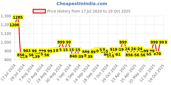 ajio.com eego italy Flat Heel Slip-On Sandals eego italy Price History Graph from 17 Jul 2024 to 17 Oct 2025