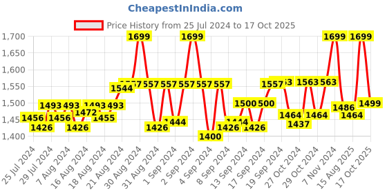 ajio.com eego italy Lace-Up Sneakers with Synthetic upper eego italy Price History Graph from 25 Jul 2024 to 17 Oct 2025