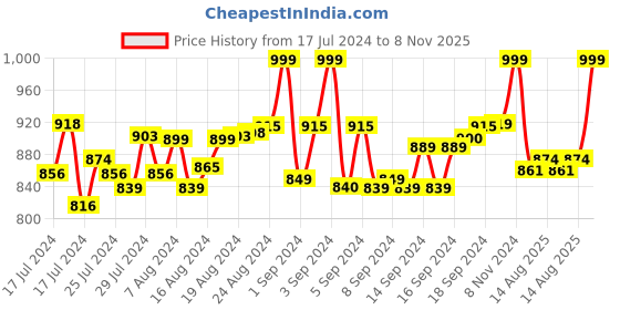 ajio.com eego italy Leather Sandals with Velcro Fastening eego italy Price History Graph from 17 Jul 2024 to 8 Nov 2025