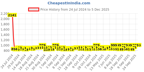 ajio.com eego italy Men Almond-Toe Slip-On Mule eego italy Price History Graph from 24 Jul 2024 to 5 Dec 2025