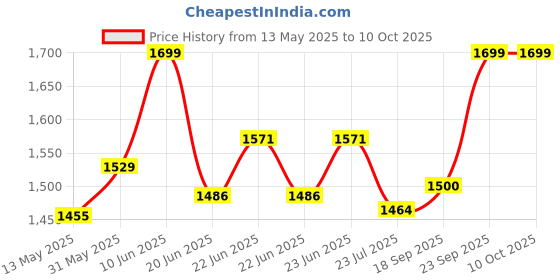 ajio.com eego italy Men Ankle-Length Lace-Up Boots eego italy Price History Graph from 13 May 2025 to 10 Oct 2025