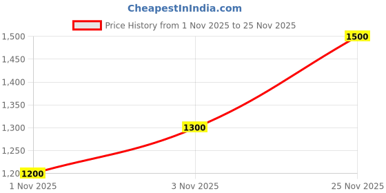 ajio.com eego italy Men Brogues with Leather Upper eego italy Price History Graph from 1 Nov 2025 to 25 Nov 2025